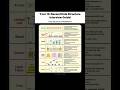 DSA GUIDE.#viralvideo #shorts #trending #ipl #ai #coding #dsa #ronaldo #business #money #viralshort