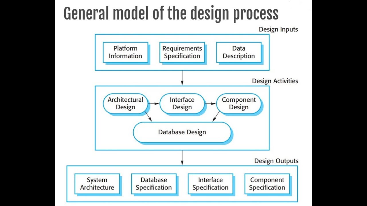 08 Software Design and Implementation - YouTube