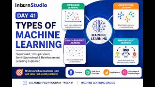Day 41: Types of Machine Learning Supervised, Unsupervised, Semi-Supervised & Reinforcement Learning