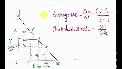 Chemical Kinetics Lec-5: Rate by Graphical Method