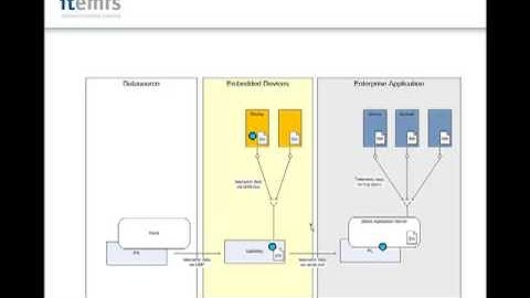 Model Driven Software Design for On- and Off-board Software (Screencast v3)