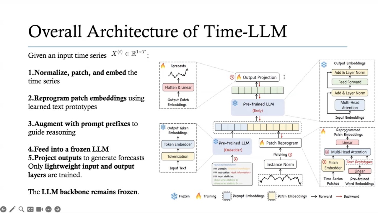TIME-LLM: Time Series Forecasting by Reprogramming large language ...