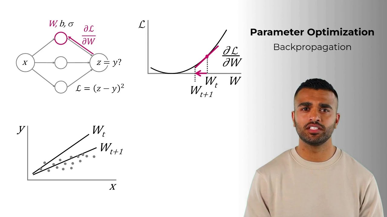 Deep Learning Chapter 4b: Parameter Optimization - YouTube
