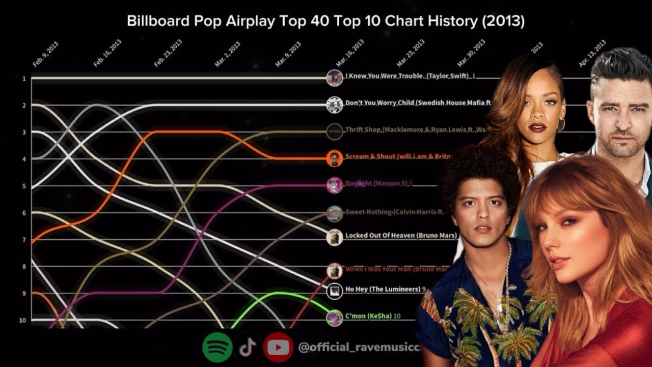 Billboard Pop Airplay Top 40 | Top 10 Chart History | (2013) - YouTube
