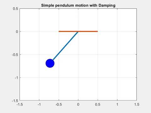 Pendulum motion using 2nd Order ODE equation in MATLAB