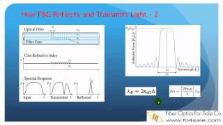 What Is Fiber Bragg Grating (FBG) ?