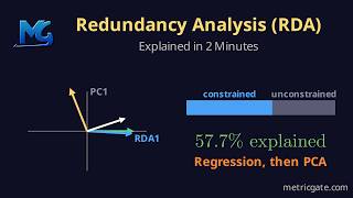 Redundancy Analysis (RDA): Constrained Ordination Explained