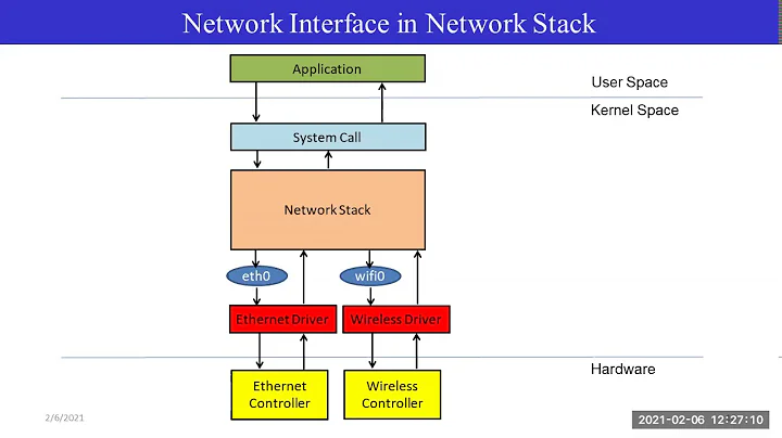 Linux network device driver internals | Linux kernel | Linux network device driver