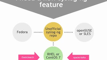 Installing syslog-ng on CentOS 7