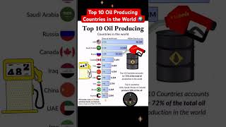 Top 10 Oil Producing Countries In The World
