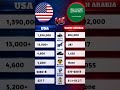 🔥 USA 🇺🇸 vs Saudi Arabia 🇸🇦 | Military &amp; Economic Power Comparison ⚔️🌍 #usa #saudiarabia #shorts