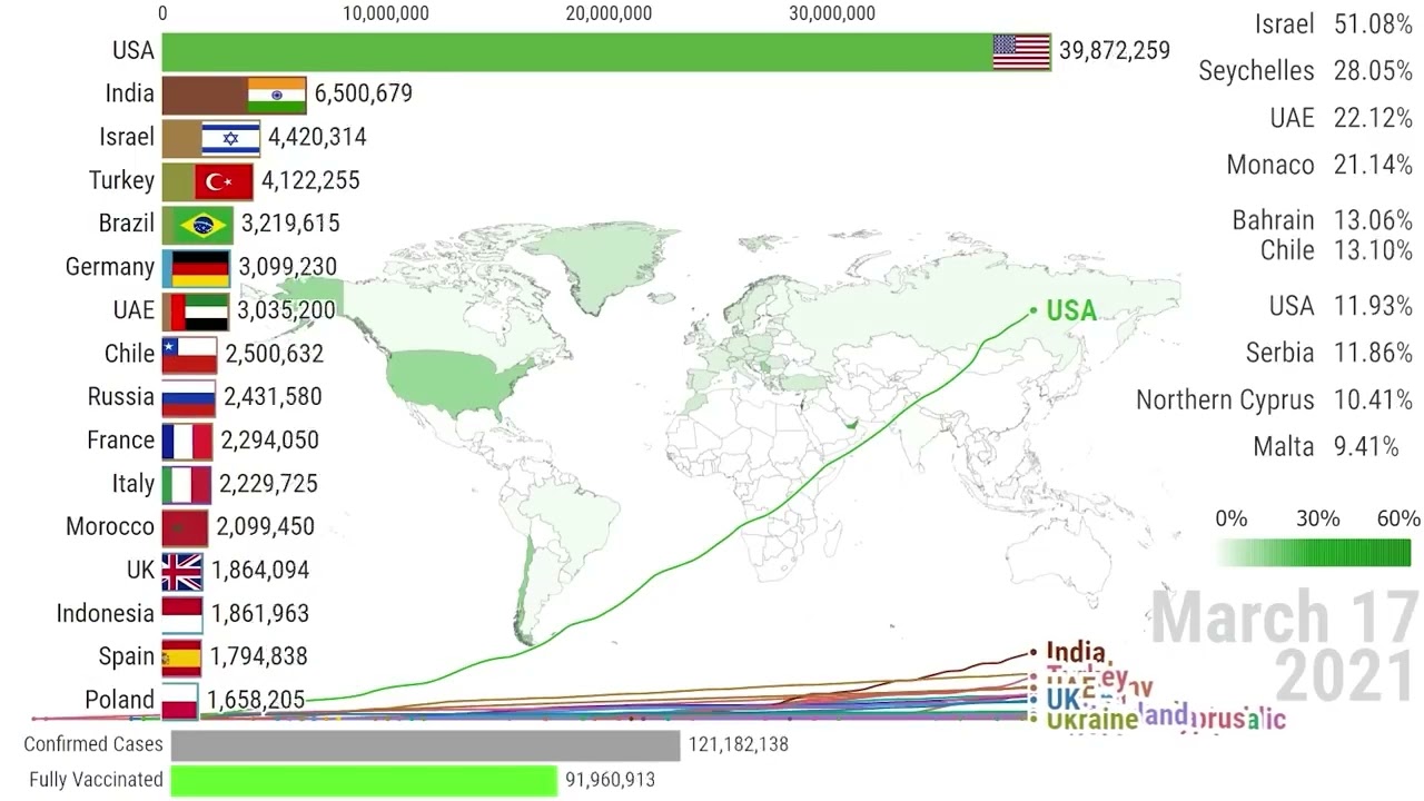 UPDATE Covid 19 Vaccination Race  Top Countries by Number of People FULLY Vaccinated