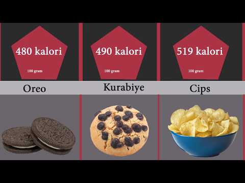 Video: Ürünlerin Kalori Içeriği