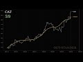 Caterpillar：株価分析（最大リターン+82.6%、リスクスコア59）