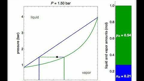 P-x-y and T-x-y Diagrams for Vapor-Liquid Equilibrium (VLE)