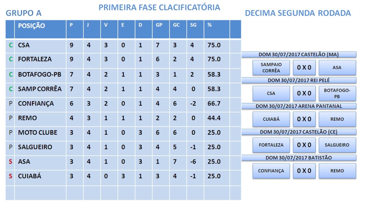 TABELA BÁSICA DA SÉRIE C - Campeonato Brasileiro Série C