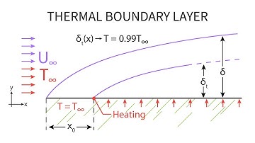 Heat Transfer L17 p4 - Thermal Boundary Layer