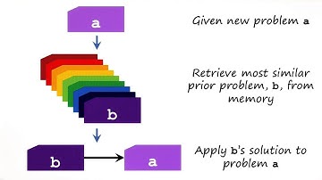 Learning by Recording Cases - Georgia Tech - KBAI: Part 2