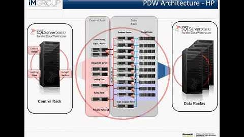 Part 2 - Data Warehousing Appliances with Microsoft - handle 100s of Terabytes with SQL Server PDW