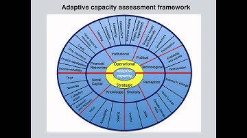 OWIs adaptive capacity for climate change adaptation - video abstract 73861