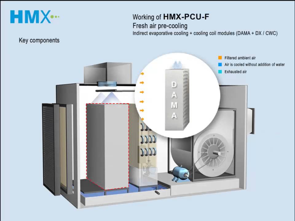 HMX-PCU-F: fresh air pre-cooling - YouTube