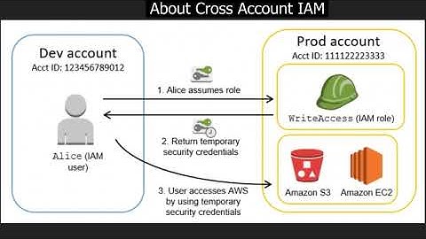 Compete AWS Single Sign On | SSO | 1 Hour Training For Beginners (Hindi) (Urdu) | Sherdil IT Academy