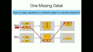 Stateful Multi-Pipelined Programmable Switches (TS 9, SIGCOMM'22)