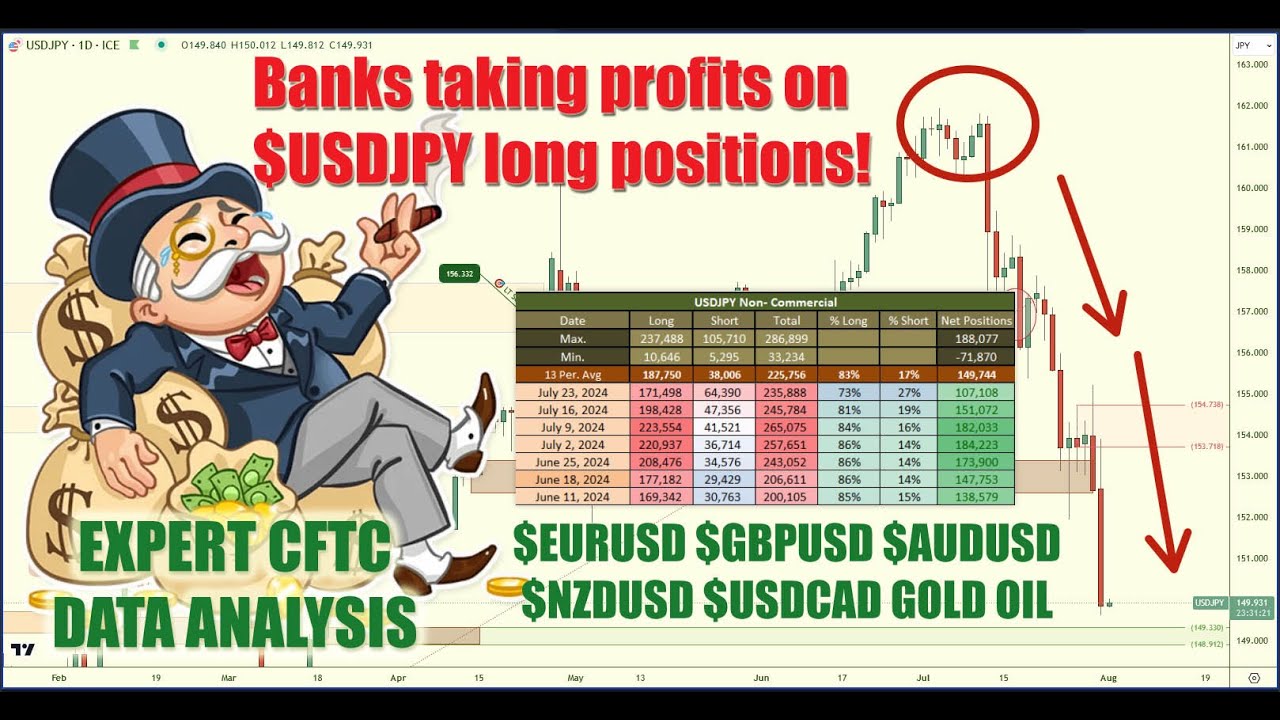 🏦 Banks taking 💰 profits on $USDJPY 🟢 long positions. EURUSD - profitable winning short trade