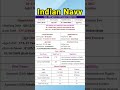 navy ssr new vacancy 2023 #shorts #viral #latest