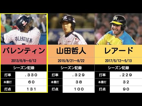 【プロ野球の記録#34】4打数連続本塁打記録者