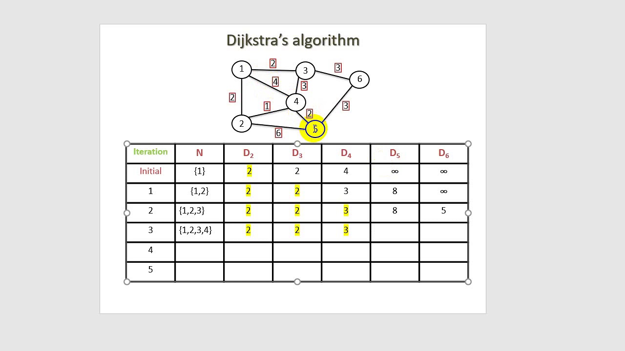 Explain Dijkstra's Algorithm - YouTube