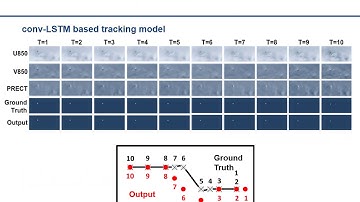 [WACV2019] Deep-Hurricane-Tracker: Tracking and forecasting extreme climate events using ConvLSTM