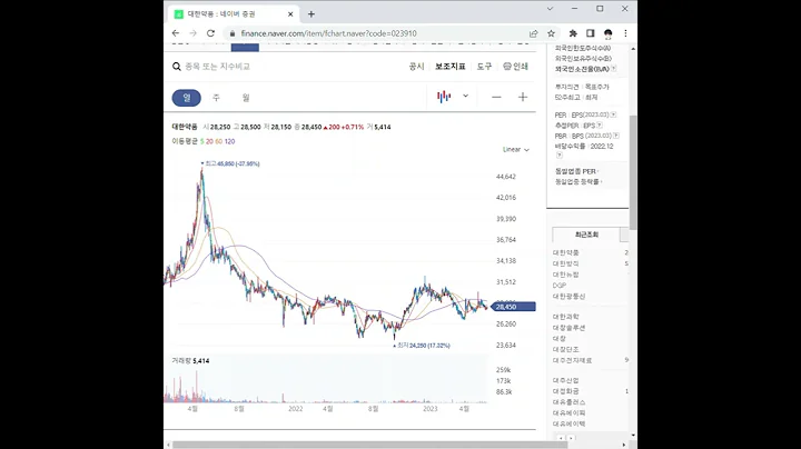 023910대한약품 주가 전망 및 차트 분석