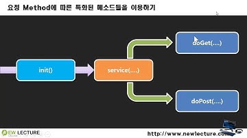 서블릿/JSP 강의 38 - GET과 POST에 특화된 서비스 함수