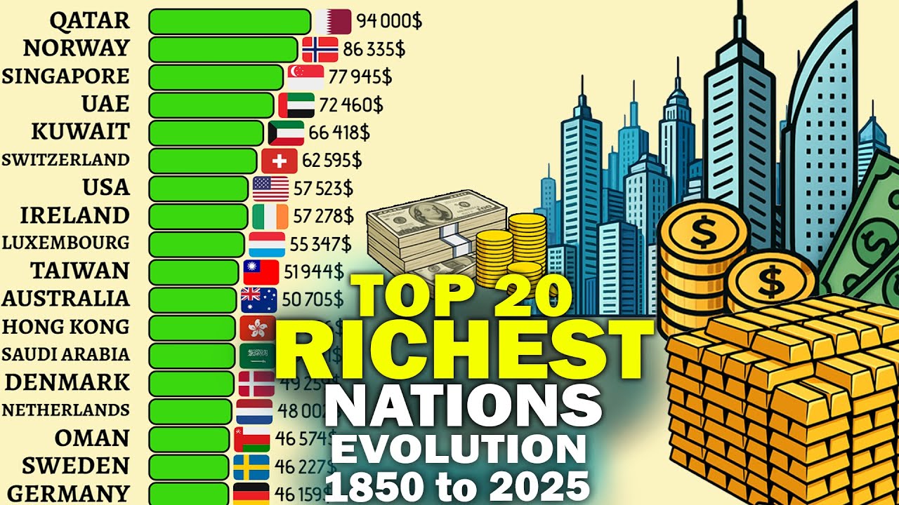 Top Largest Economies in the World from 1850 to 2025 - YouTube