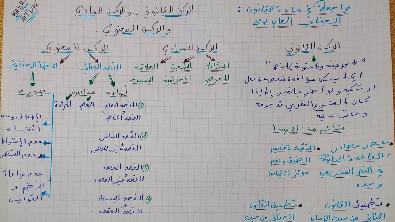 مراجعة في مادة القانون الجنائي العام s2 : مراجعة جميع  أركان الجريمة  في فيديو واحد🔥