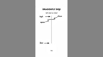 DRAGONFLY DOJI CANDLESTICK #trending #trading #stockmarket #forex #nifty #bitcoin #candlestick
