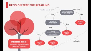 Hunt's Algorithm - How to choose attribute as the root node of tree
