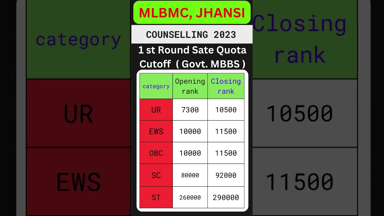 MNBMC Jhansi Cutoff 2023 State Quota