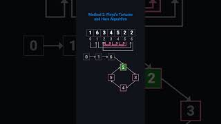 Find the Duplicate Number Explained in 3 Minutes! 🚀 | LeetCode 287 | Floyd's Cycle Detection