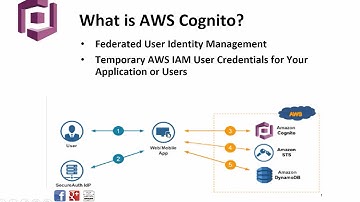 5 Minutes to Amazon Cognito: Federated Identity and Mobile App Demo