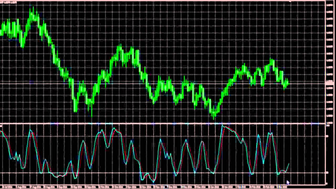 Using stochastic oscillator