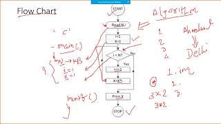 Programming for problem solving (Lec-2) Flow Chart, introduction to data type, compiler, interpreter