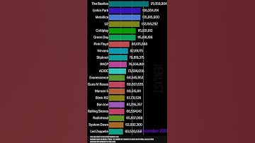 Thumbnail of Top 20 Popular Bands In The World  #bands #rockband #popular
