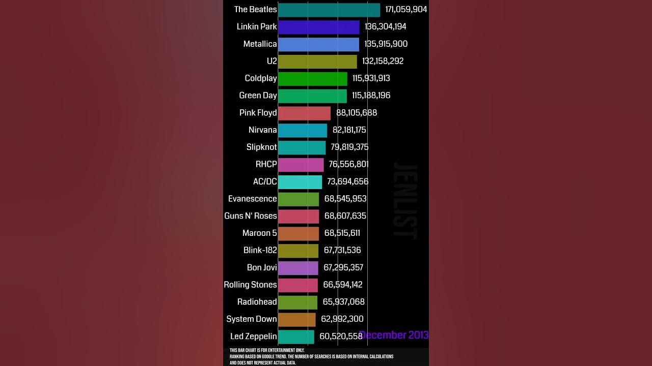 Top 20 Popular Bands In The World #bands #rockband #popular Top 20 Popular Bands In The World #bands #rockband #popular