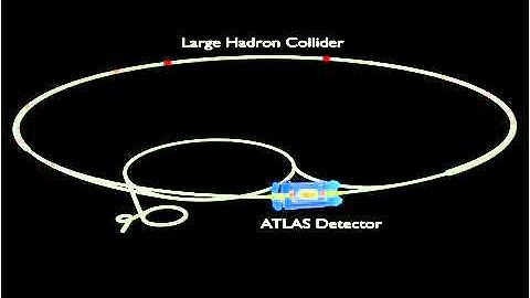 ATLAS Event - Protons Accelerate in LHC and Collide in ATLAS.