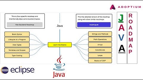 How to Become a Java Developer in 2025 – Step-by-Step Guide | خطه أحتراف لغه جافا