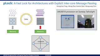 [ASPLOS 19] pLock: A Fast Lock for Architectures with Explicit Inter-core Message Passing