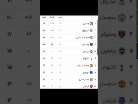 جدول لیگ برتر انگلیس منچستر یونایتد بعد از باخت به لیورپول در رده هفتم