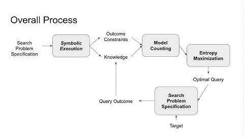 Symbolic Execution + Model Counting + Entropy Maximization = Automatic Search Synthesis (Teaser)